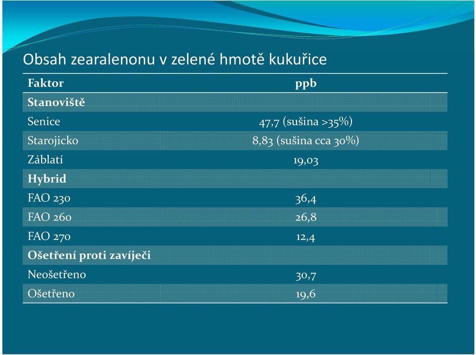(sušina cca 30%) Záblatí 19,03 Hybrid FAO 230 36,4 FAO 260