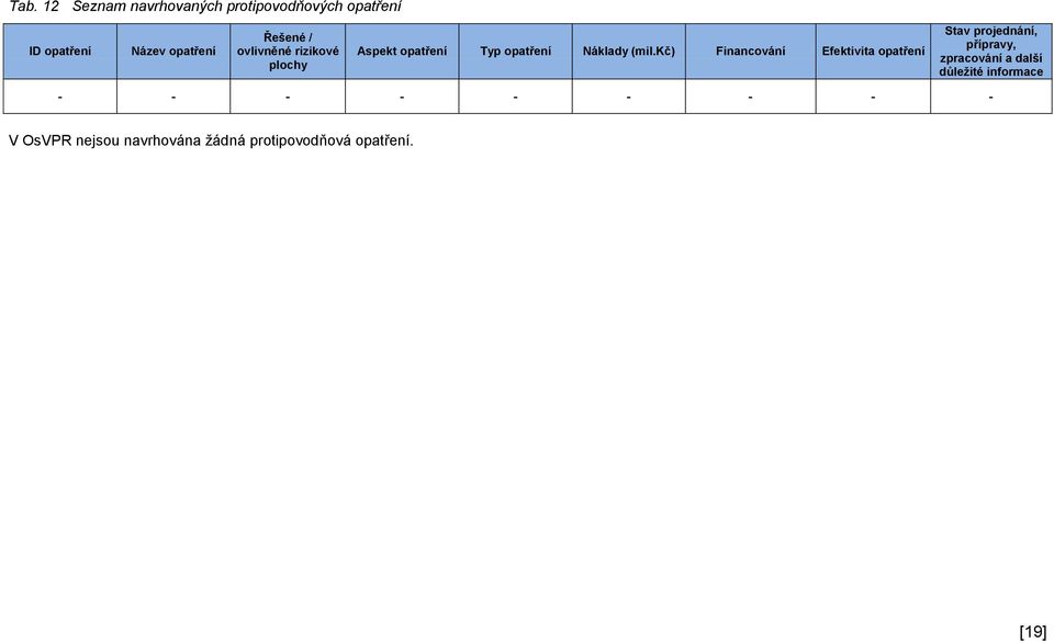 kč) Financování Efektivita opatření Stav projednání, přípravy, zpracování a další