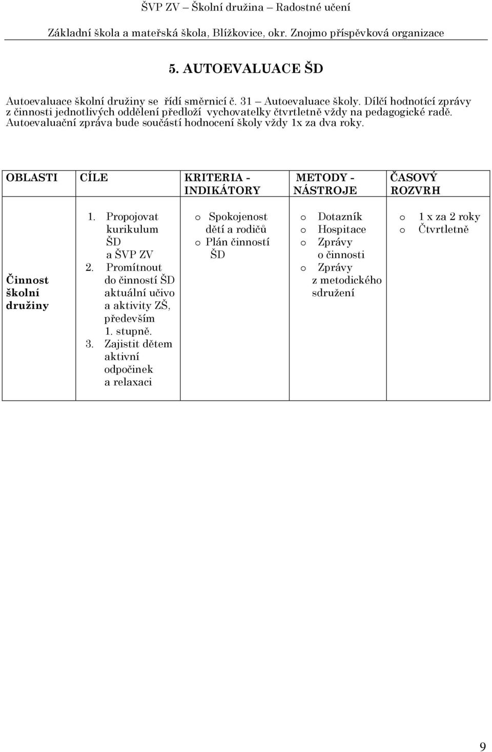 Autevaluační zpráva bude sučástí hdncení škly vždy 1x za dva rky. OBLASTI CÍLE KRITERIA - INDIKÁTORY METODY - NÁSTROJE ČASOVÝ ROZVRH Činnst šklní družiny 1.
