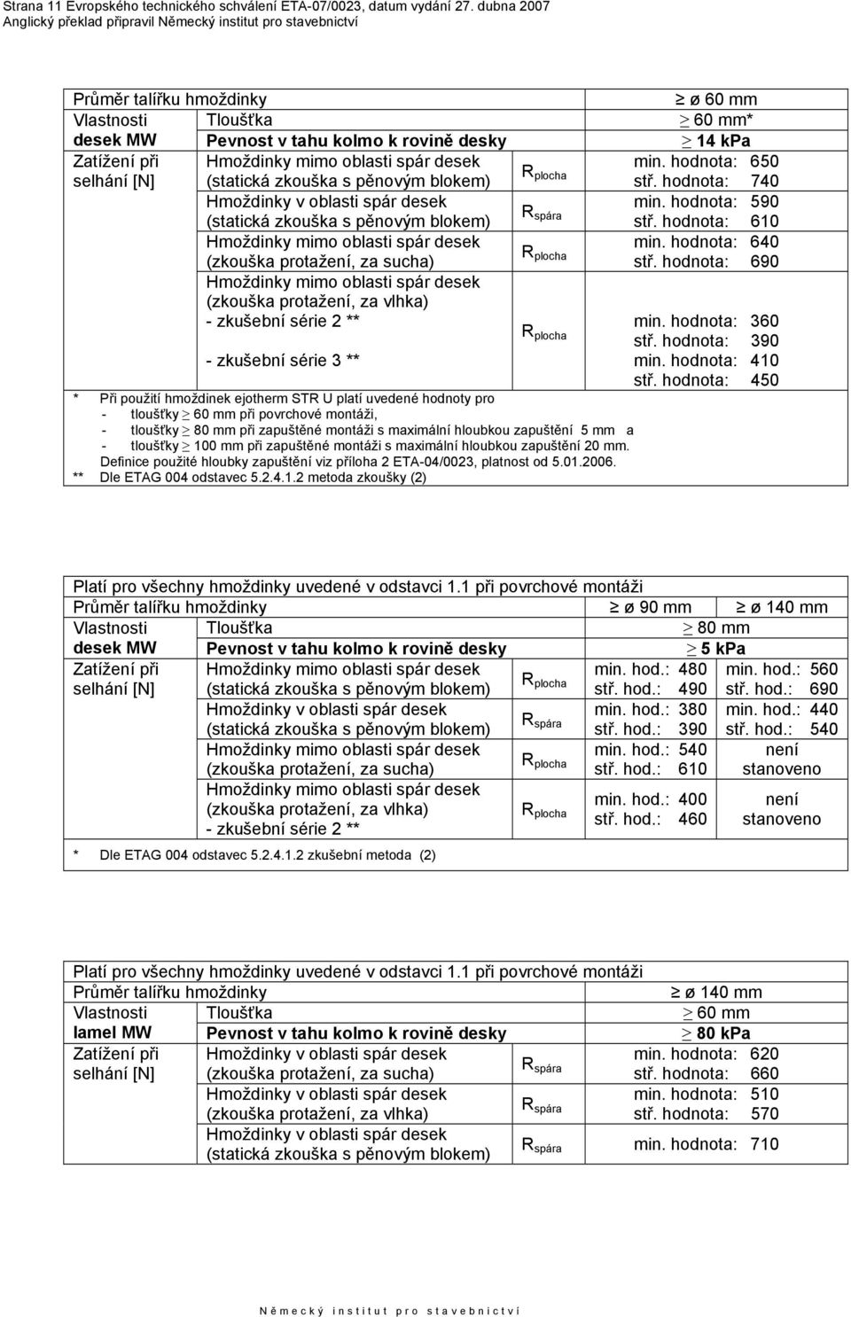 hodnota: 650 R selhání [N] (statická zkouška s pěnovým blokem) plocha stř. hodnota: 740 Hmoždinky v oblasti spár desek min. hodnota: 590 R (statická zkouška s pěnovým blokem) spára stř.