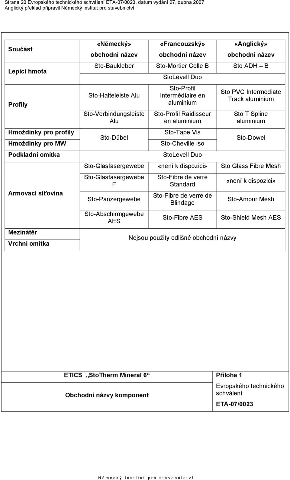 název obchodní název Sto-Baukleber Sto-Mortier Colle B Sto ADH B Sto-Halteleiste Alu Sto-Verbindungsleiste Alu Sto-Dübel StoLevell Duo Sto-Profil Intermédiaire en aluminium Sto-Profil Raidisseur en