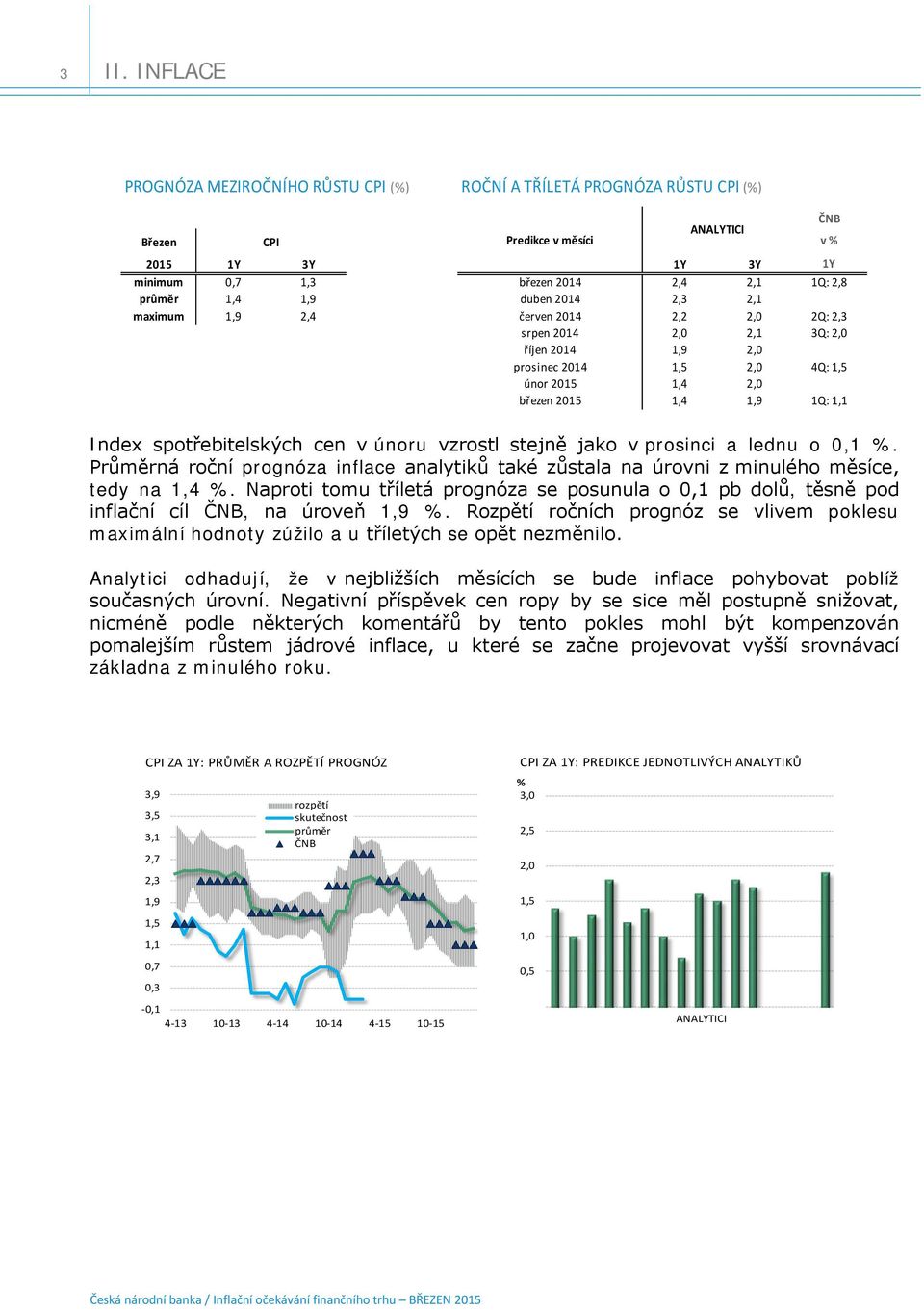 spotřebitelských cen v únoru vzrostl stejně jako v prosinci a lednu o 0,1 %. Průměrná roční prognóza inflace analytiků také zůstala na úrovni z minulého měsíce, tedy na 1,4 %.