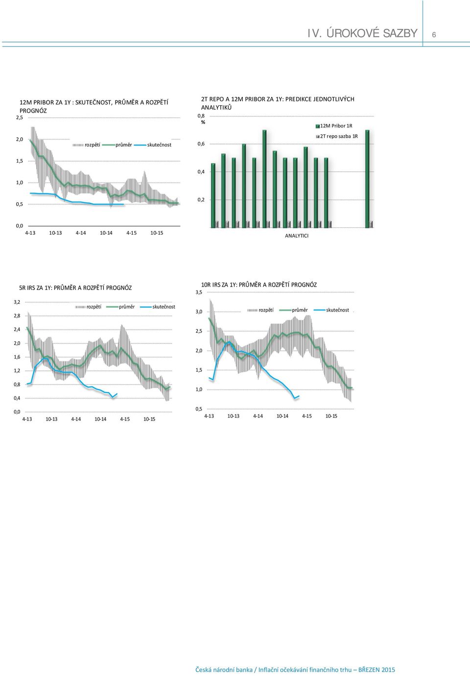 repo sazba 1R 0,4 0,2 0,0 ANALYTICI 5R IRS ZA 1Y: PRŮMĚR A ROZPĚTÍ PROGNÓZ 3,2 rozpětí průměr