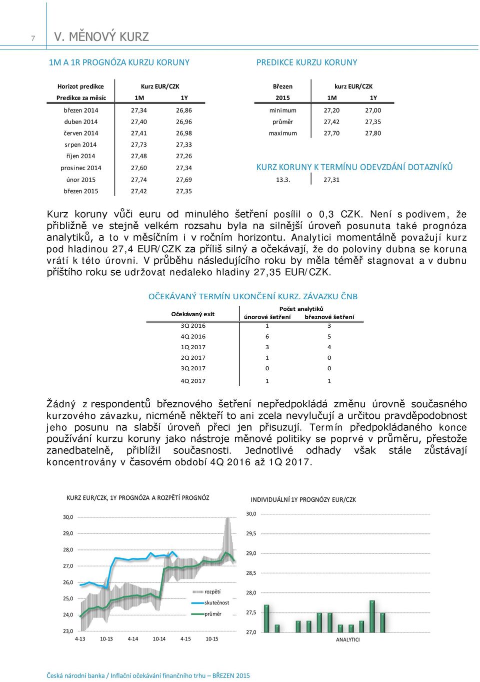 Není s podivem, že přibližně ve stejně velkém rozsahu byla na silnější úroveň posunuta také prognóza analytiků, a to v měsíčním i v ročním horizontu.