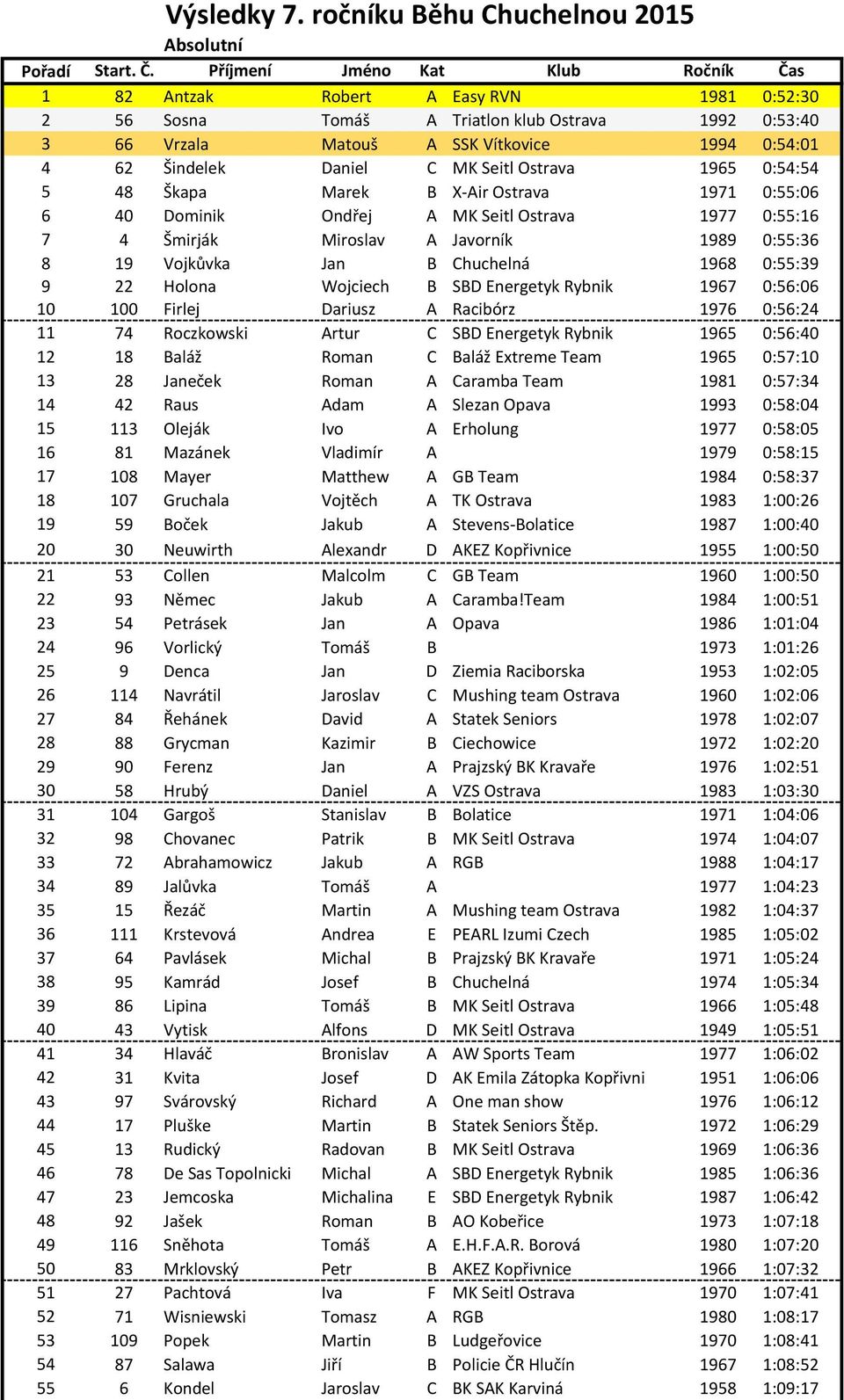 Daniel C MK Seitl Ostrava 1965 0:54:54 5 48 Škapa Marek B X-Air Ostrava 1971 0:55:06 6 40 Dominik Ondřej A MK Seitl Ostrava 1977 0:55:16 7 4 Šmirják Miroslav A Javorník 1989 0:55:36 8 19 Vojkůvka Jan
