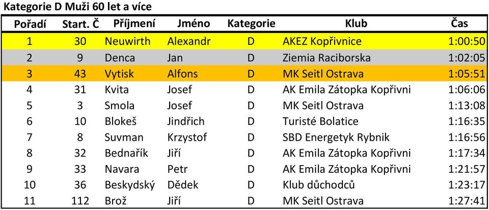 Blokeš Jindřich D Turisté Bolatice 1:16:35 7 8 Suvman Krzystof D SBD Energetyk Rybnik 1:16:56 8 32 Bednařík Jiří D AK Emila Zátopka