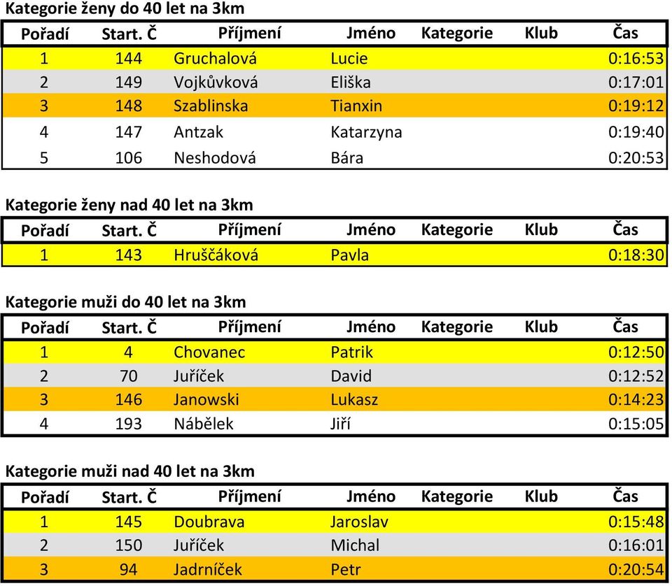 Kategorie muži do 40 let na 3km 1 4 Chovanec Patrik 0:12:50 2 70 Juříček David 0:12:52 3 146 Janowski Lukasz 0:14:23 4 193