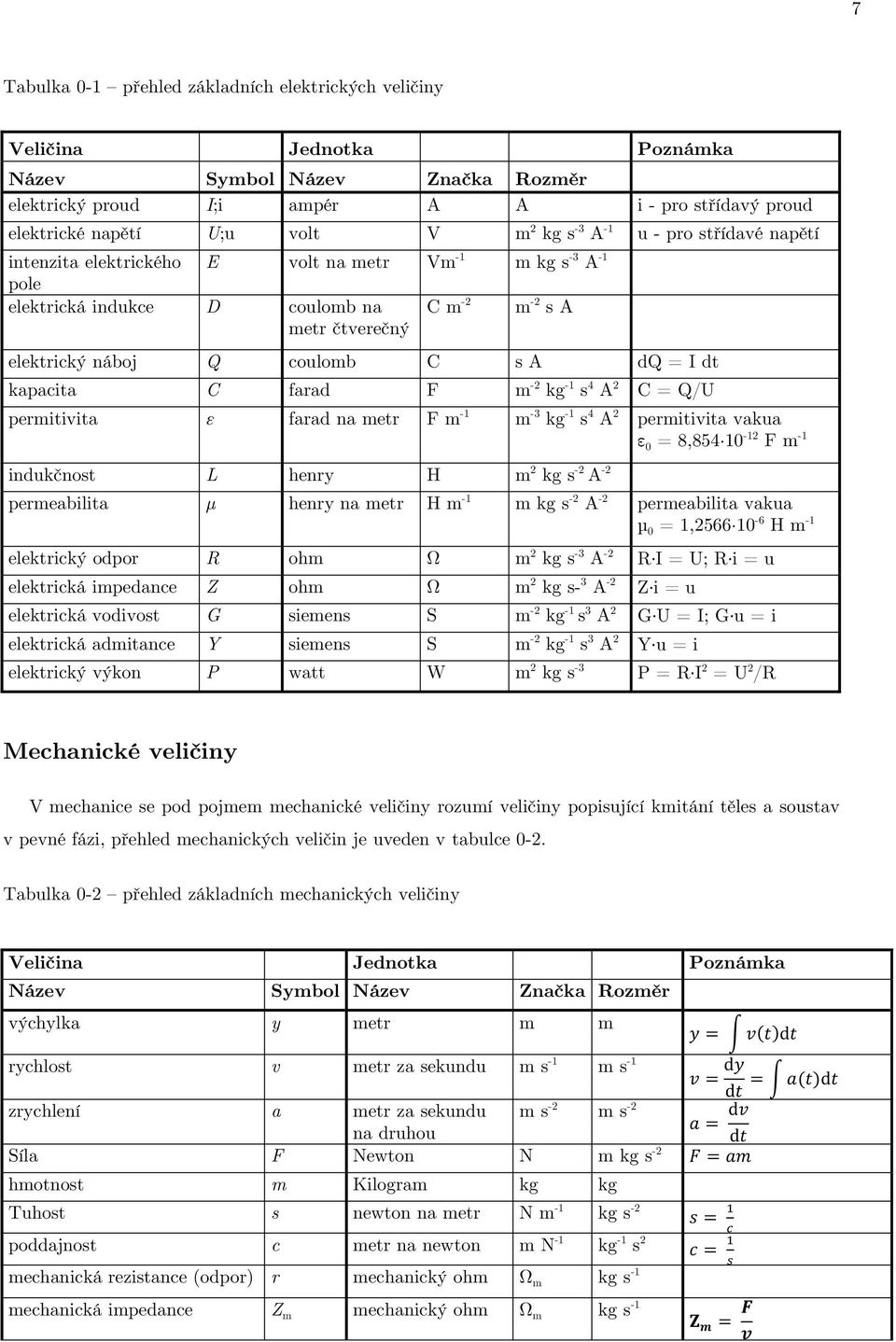 dq = I dt kapacita C farad F m -2 kg -1 s 4 A 2 C = Q/U permitivita ε farad na metr F m -1 m -3 kg -1 s 4 A 2 permitivita vakua ε 0 = 8,854 10-12 F m -1 indukčnost L henry H m 2 kg s -2 A -2