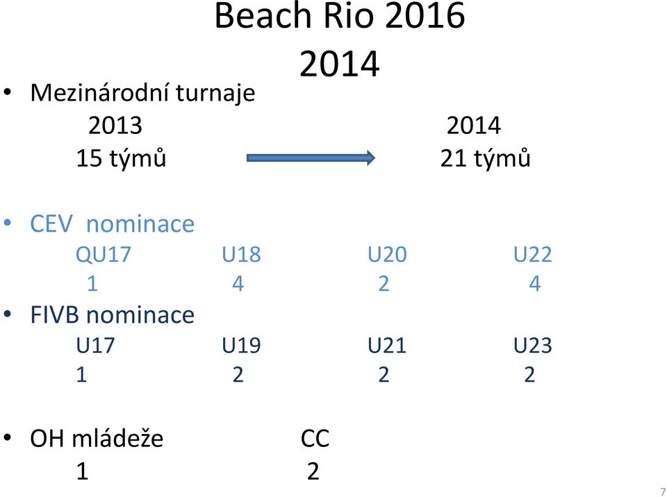 QU17 U18 U20 U22 1 4 2 4 FIVB nominace