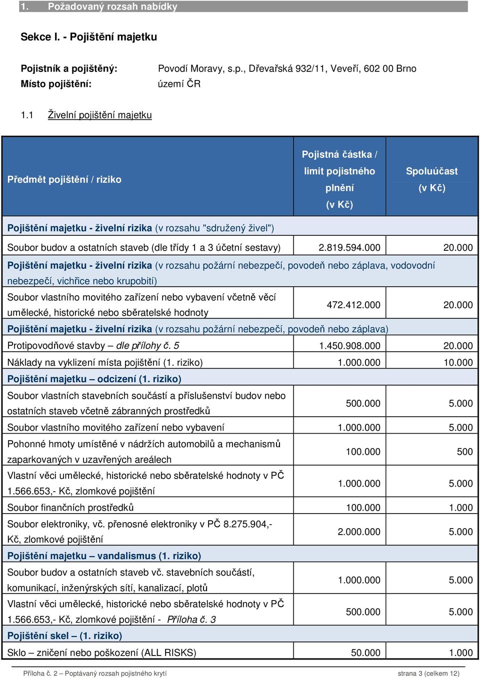 staveb (dle třídy 1 a 3 účetní sestavy) 2.819.594.000 20.