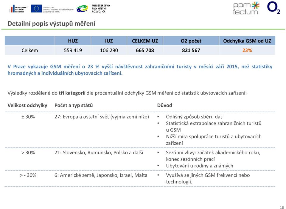 Výsledky rozdělené do tří kategorií dle procentuální odchylky GSM měření od statistik ubytovacích zařízení: Velikost odchylky Počet a typ států Důvod ± 30% 27: Evropa a ostatní svět (vyjma zemí níže)