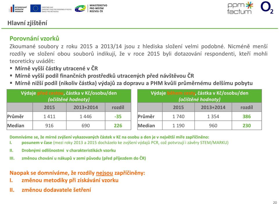 utracených před návštěvou ČR Mírně nižší podíl(nikoliv částka) výdajů za dopravu a PHM kvůli průměrnému delšímu pobytu Výdaje před cestou, částka v Kč/osobu/den (očištěné hodnoty) 2015 2013+2014