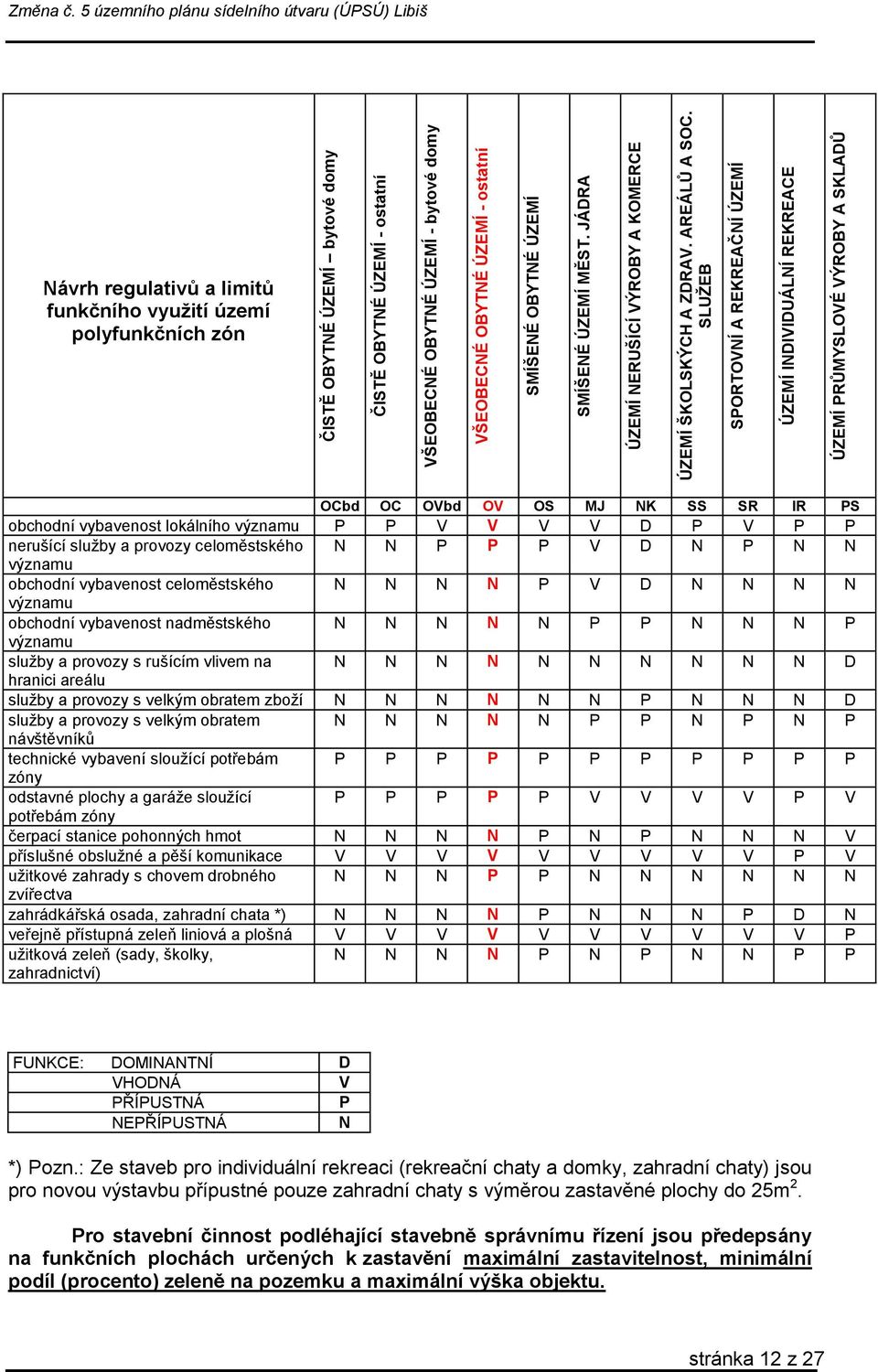 5 územního plánu sídelního útvaru (ÚPSÚ) Libiš Návrh regulativů a limitů funkčního využití území polyfunkčních zón OCbd OC OVbd OV OS MJ NK SS SR IR PS obchodní vybavenost lokálního významu P P V V V