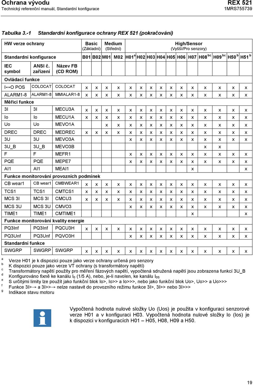 H06 H07 H08 bc H09 bc H50 b b H51 IEC symbol Ovládací funkce ANSI č.