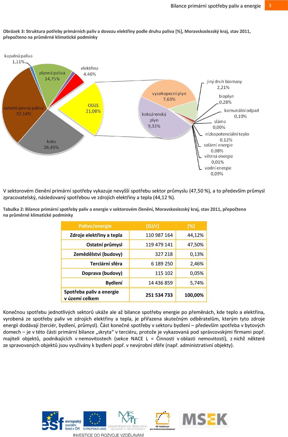 Tabulka 2: Bilance primární spotřeby paliv a energie v sektorovém členění, Moravskoslezský kraj, stav 2011, přepočteno na průměrné klimatické podmínky Palivo/energie [GJ/r] [%] Zdroje elektřiny a
