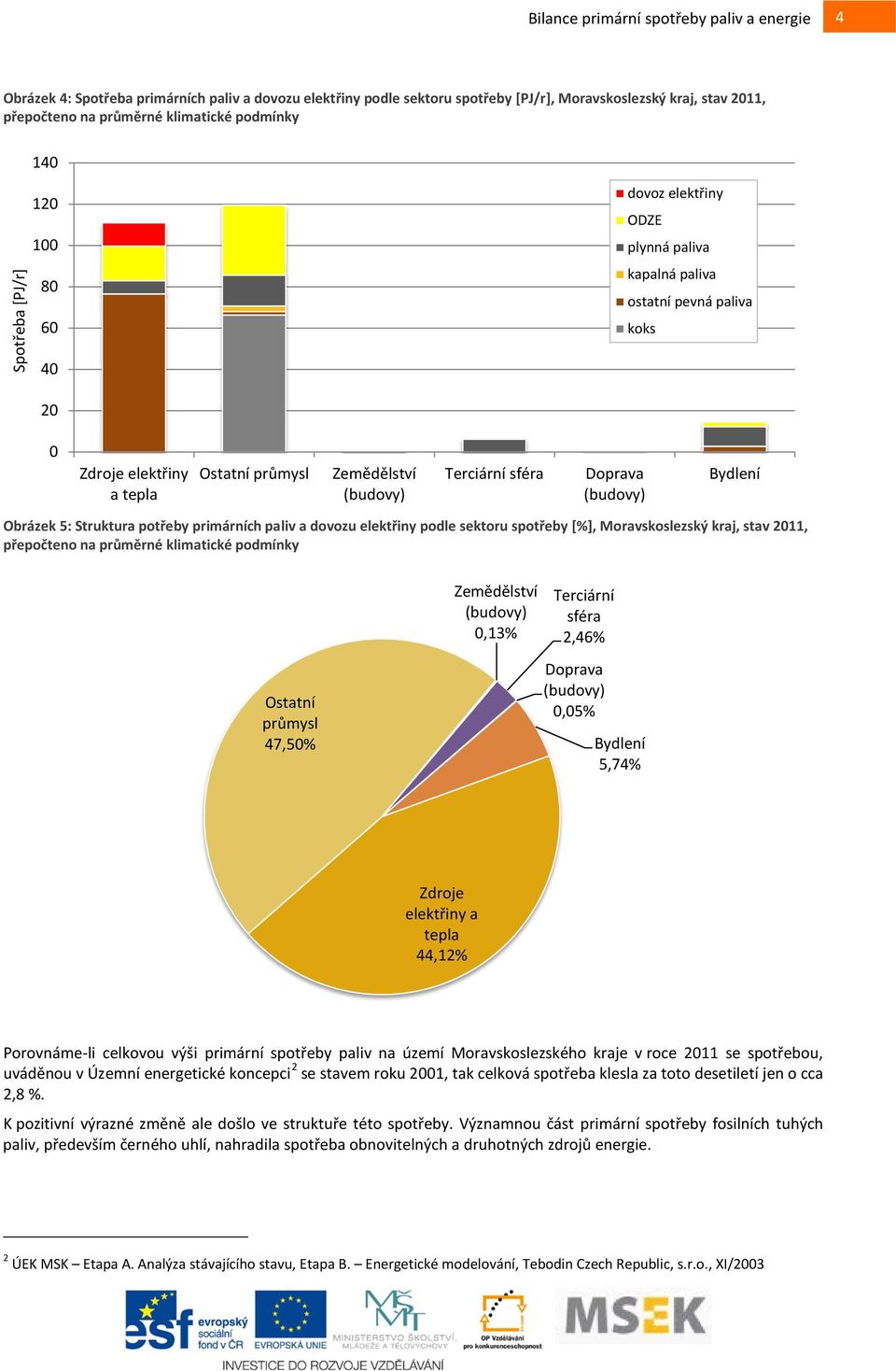 podle sektoru spotřeby [%], Moravskoslezský kraj, stav 2011, Ostatní průmysl 47,50% Zemědělství 0,13% Terciární sféra 2,46% Doprava 0,05% Bydlení 5,74% Zdroje elektřiny a tepla 44,12% Porovnáme-li