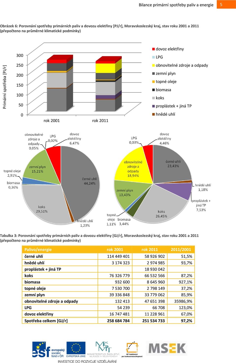 Moravskoslezský kraj, stav roku 2001 a 2011 () Palivo/energie rok 2001 rok 2011 2011/2001 černé uhlí 114 449 401 58 926 902 51,5% hnědé uhlí 3 174 323 2 974 985 93,7% proplástek + jiná TP 18 930 042