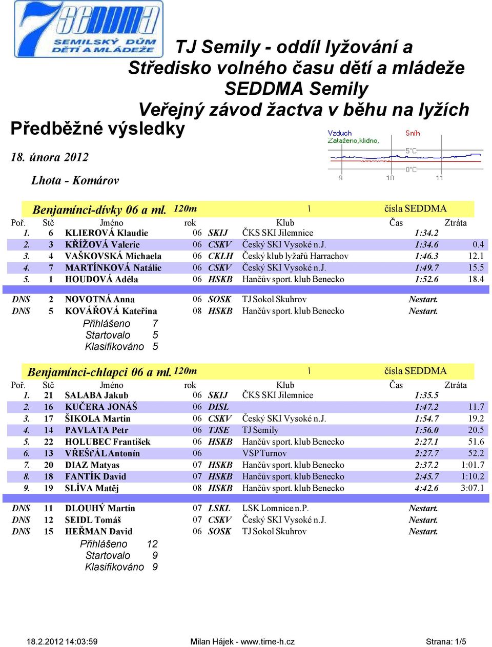 7 MARTÍNKOVÁ Natálie 06 CSKV Český SKI Vysoké n.j. 1:49.7 15.5 5. 1 HOUDOVÁ Adéla 06 HSKB Hančův sport. klub Benecko 1:52.6 18.4 DNS 2 NOVOTNÁ Anna 06 SOSK TJ Sokol Skuhrov Nestart.