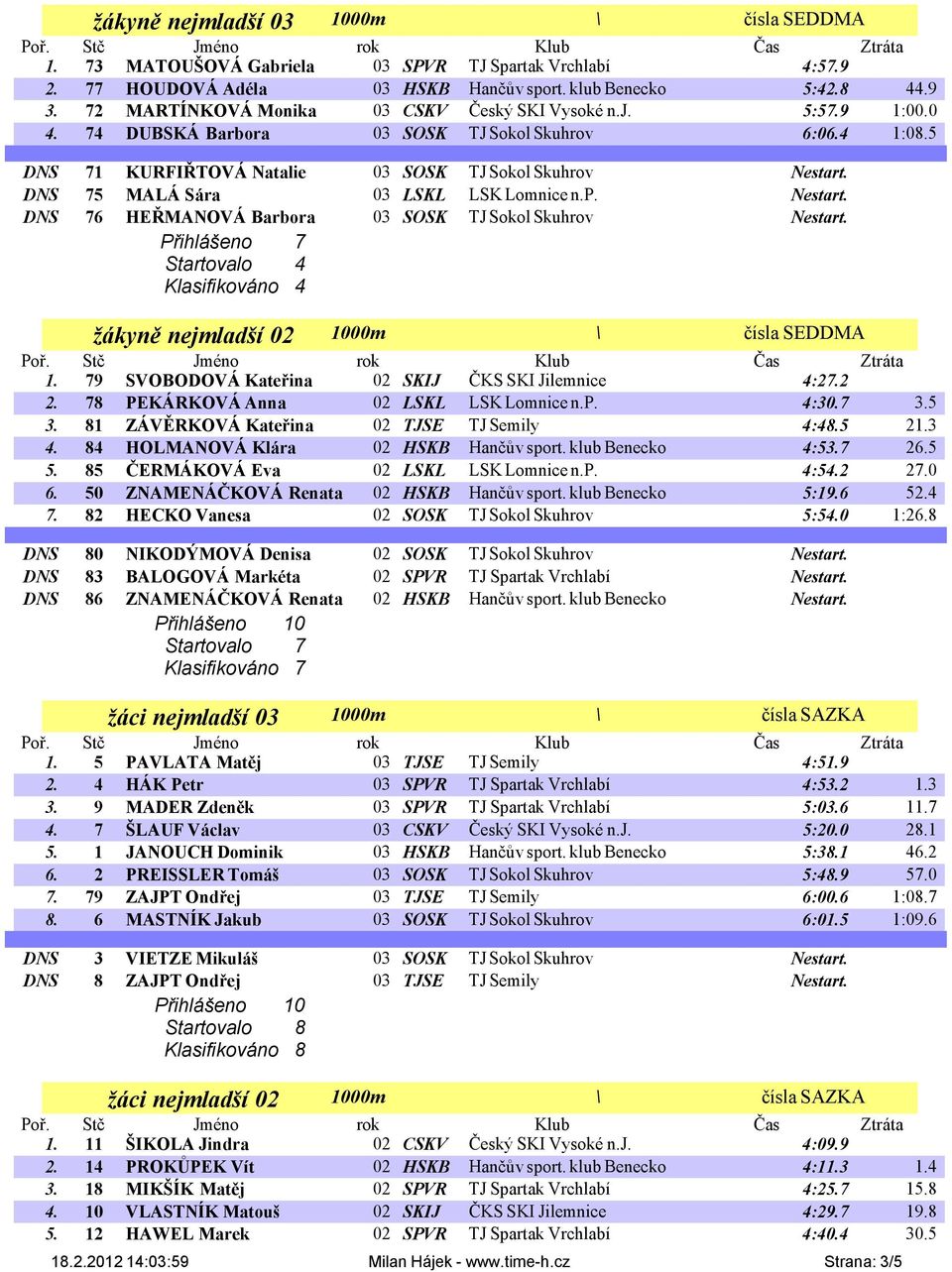 DNS 75 MALÁ Sára 03 LSKL LSK Lomnice n.p. Nestart. DNS 76 HEŘMANOVÁ Barbora 03 SOSK TJ Sokol Skuhrov Nestart. Přihlášeno 7 Startovalo 4 Klasifikováno 4 žákyně nejmladší 02 1000m 1.