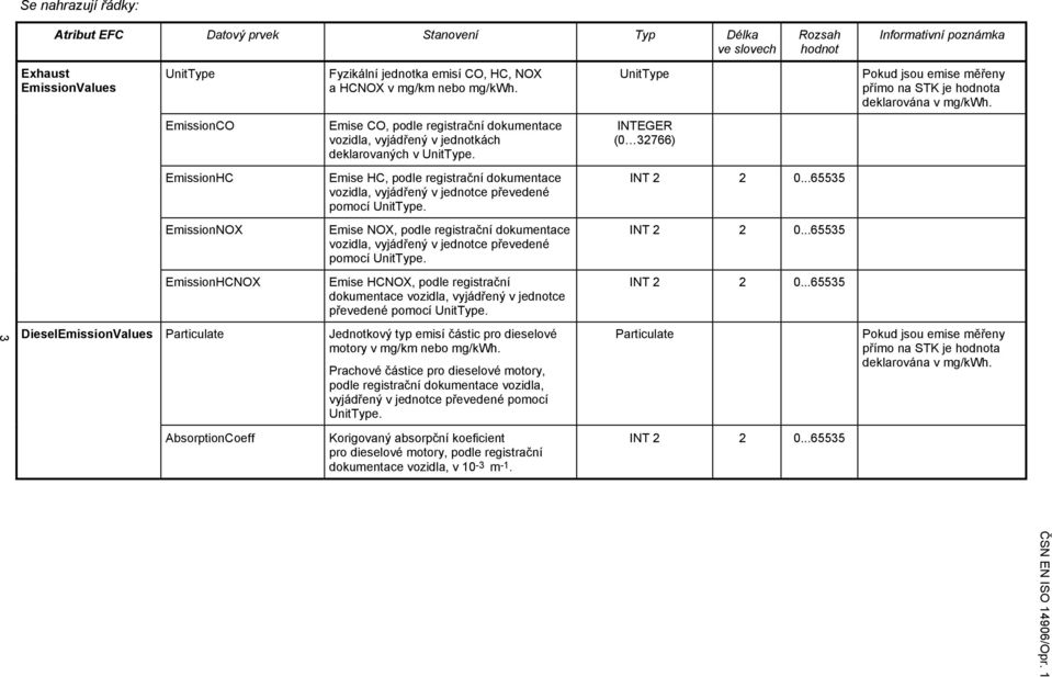 INTEGER (0 32766) EmissionHC Emise HC, podle registrační dokumentace vozidla, vyjádřený v jednotce převedené pomocí UnitType.