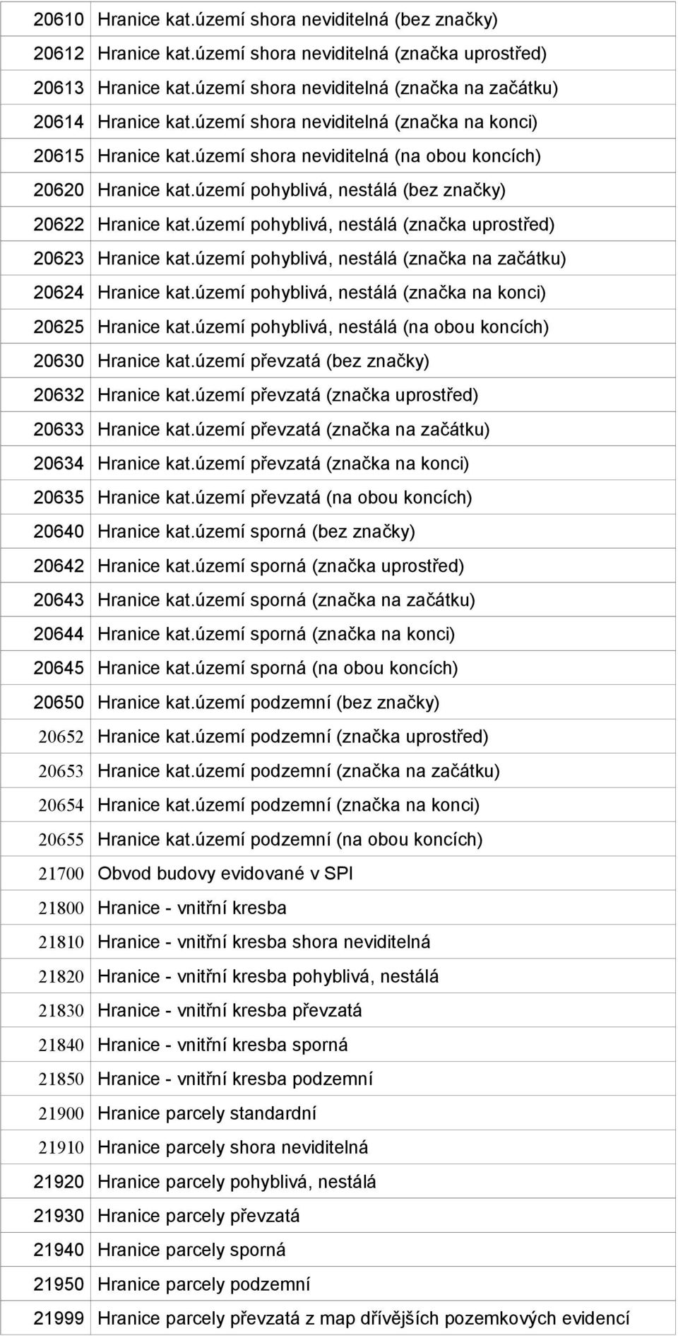 území pohyblivá, nestálá (značka uprostřed) 20623 Hranice kat.území pohyblivá, nestálá (značka na začátku) 20624 Hranice kat.území pohyblivá, nestálá (značka na konci) 20625 Hranice kat.