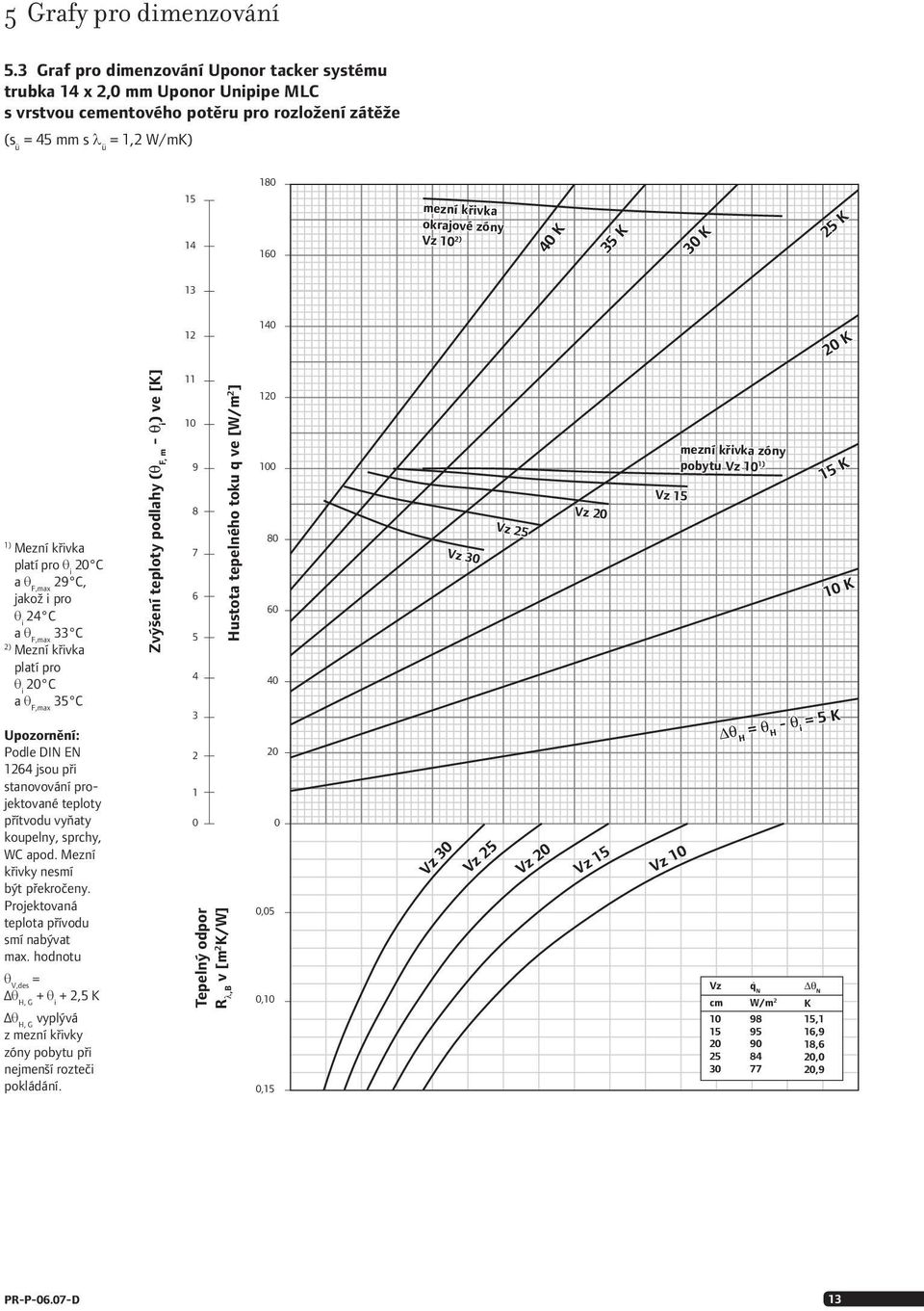 zóny Vz 10 2) 2) 40 K 35 K 30 30 K 25 K 13 12 140 20 K 1) Mezní křivka platí pro i 20 C 29 C, jakož i pro i 24 C 33 C 2) Mezní křivka Zvýšení teploty podlahy (θ F, m - θ i ) ve [K] 11 10 9 8 7 6 5