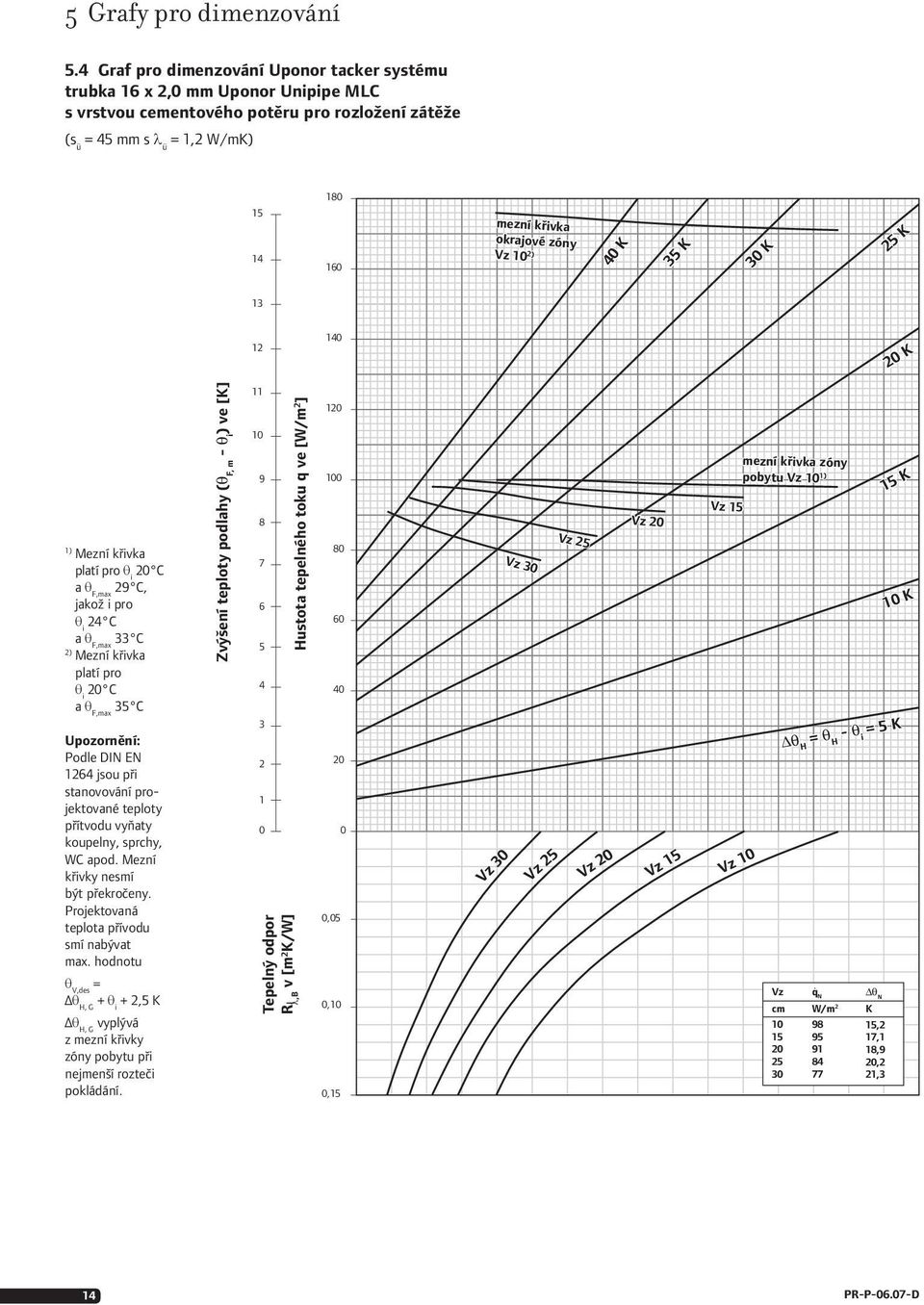 zóny Vz 10 2) 2) 40 K 35 K 30 K 25 K 13 12 140 20 K 1) Mezní křivka platí pro i 20 C 29 C, jakož i pro i 24 C 33 C 2) Mezní křivka platí pro i 20 C 35 C Upozornění: Podle DIN EN 1264 jsou při