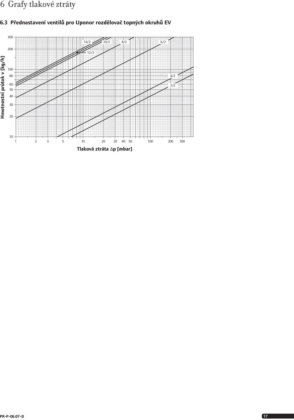 300 200 14/2 10/2 8/2 6/2 12/2 Hmotnostní průtok v [kg/h] 100