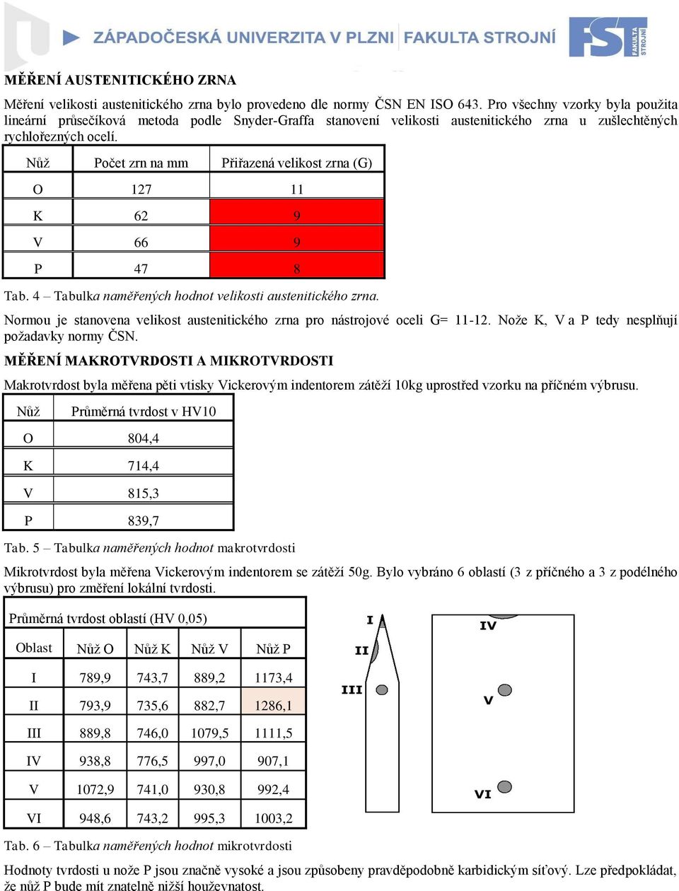 Nůž Počet zrn na mm Přiřazená velikost zrna (G) O 127 11 K 62 9 V 66 9 P 47 8 Tab. 4 Tabulka naměřených hodnot velikosti austenitického zrna.