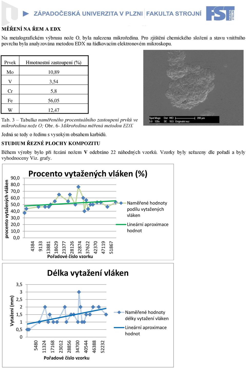 Prvek Hmotnostní zastoupení (%) Mo 10,89 V 3,54 Cr 5,8 Fe 56,05 W 12,47 Tab. 3 Tabulka naměřeného procentuálního zastoupení prvků ve mikroředina nože O; Obr.