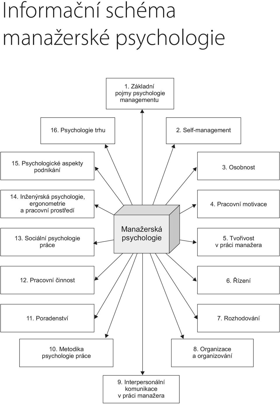 Pracovní motivace 13. Sociální psychologie práce Manažerská psychologie 5. Tvořivost v práci manažera 12. Pracovní činnost 6.