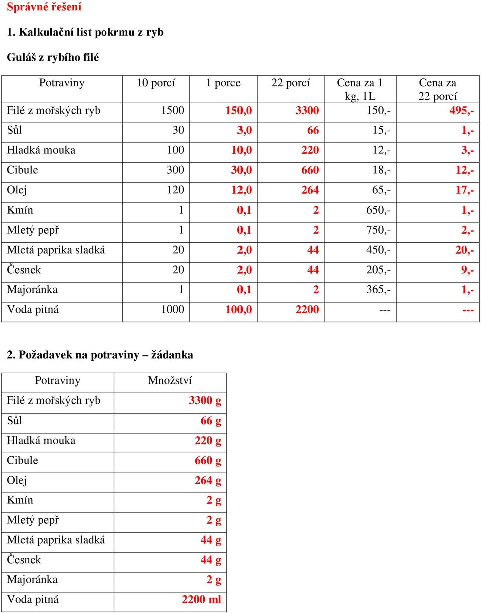 750,- 2,- Mletá paprika sladká 20 2,0 44 450,- 20,- Česnek 20 2,0 44 205,- 9,- Majoránka 1 0,1 2 365,- 1,- Voda pitná 1000 100,0 2200