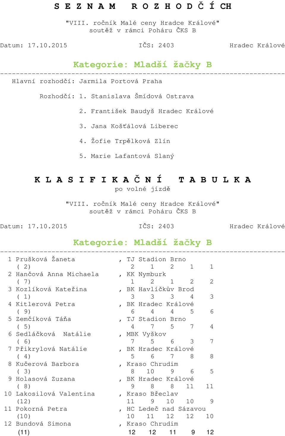 Marie Lafantová Slaný soutěž v rámci Poháru ČKS B Kategorie: Mladší žačky B 1 Prušková Žaneta, TJ Stadion Brno ( 2) 2 1 2 1 1 2 Hančová Anna Michaela, KK Nymburk ( 7) 1 2 1 2 2 3 Kozlíková Kateřina,