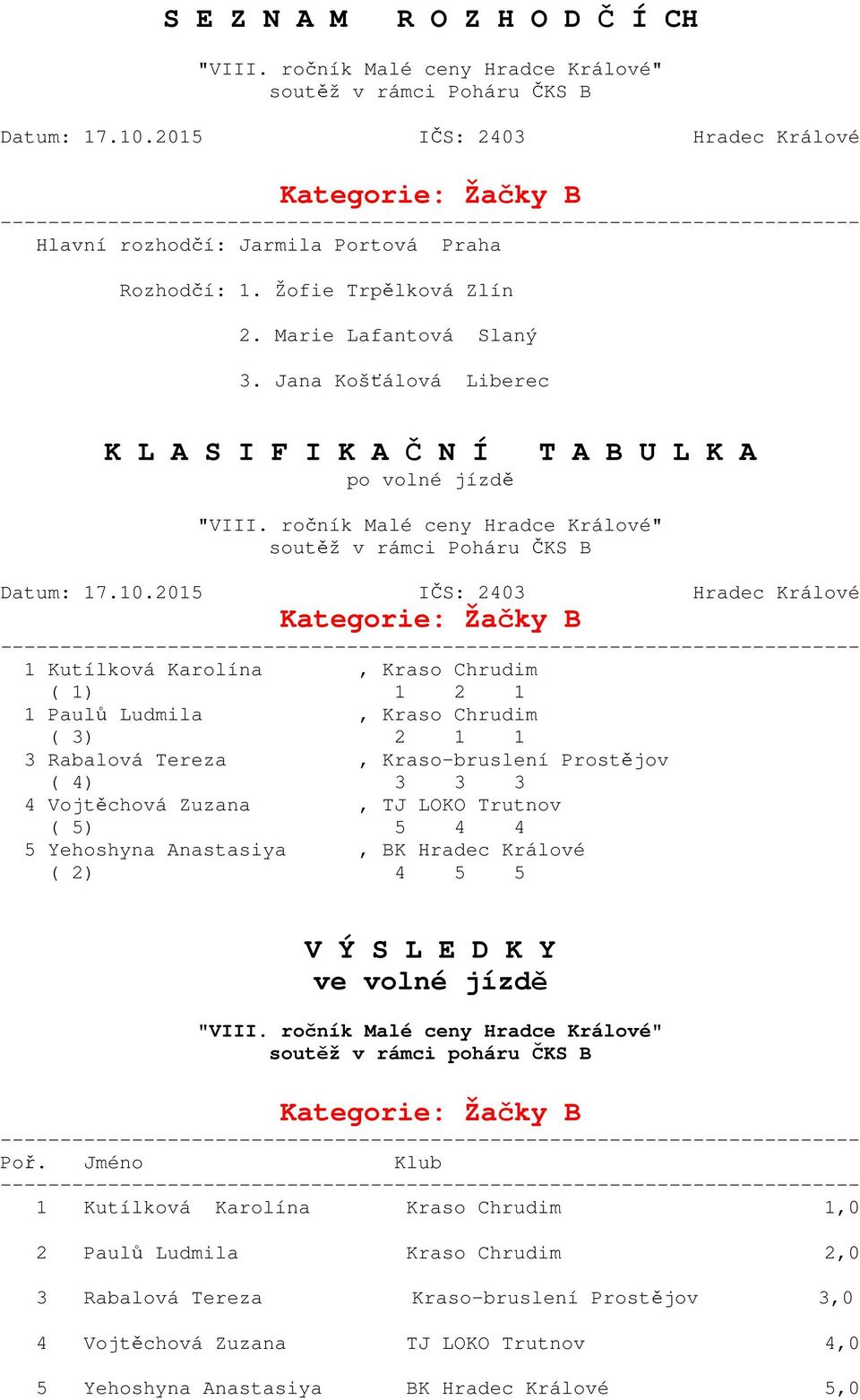 Kraso-bruslení Prostějov ( 4) 3 3 3 4 Vojtěchová Zuzana, TJ LOKO Trutnov ( 5) 5 4 4 5 Yehoshyna Anastasiya, BK Hradec Králové ( 2) 4 5 5 V Ý S L E D K Y soutěž v rámci poháru ČKS B