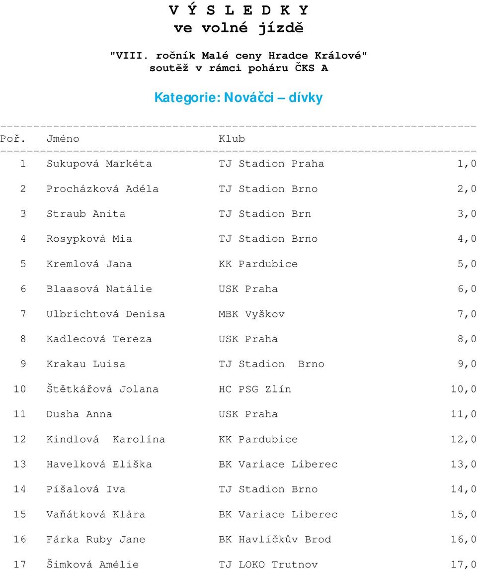 8,0 9 Krakau Luisa TJ Stadion Brno 9,0 10 Štětkářová Jolana HC PSG Zlín 10,0 11 Dusha Anna USK Praha 11,0 12 Kindlová Karolína KK Pardubice 12,0 13 Havelková Eliška BK