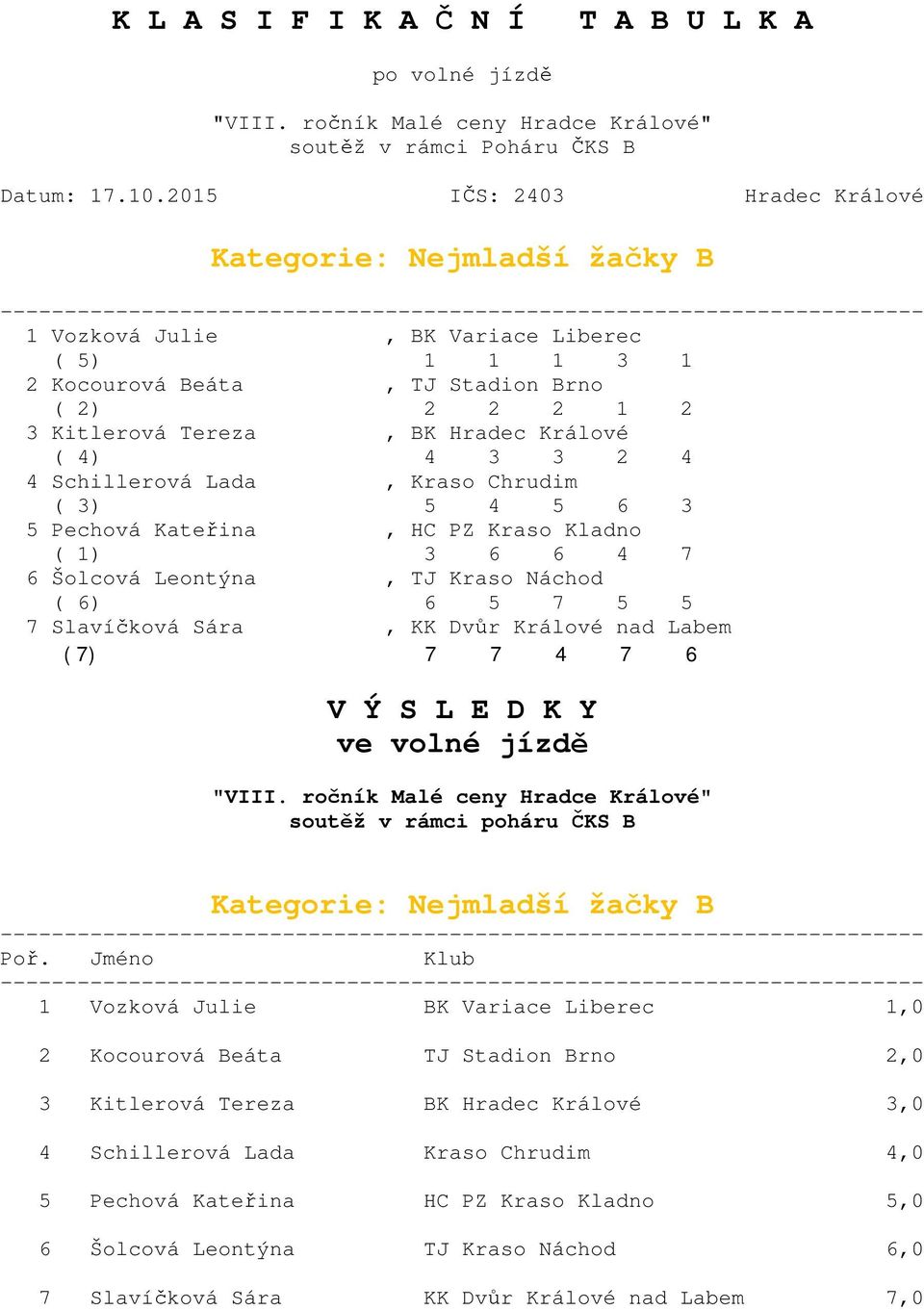 Králové nad Labem ( 7) 7 7 4 7 6 V Ý S L E D K Y soutěž v rámci poháru ČKS B Kategorie: Nejmladší žačky B 1 Vozková Julie BK Variace Liberec 1,0 2 Kocourová Beáta TJ Stadion Brno 2,0 3 Kitlerová