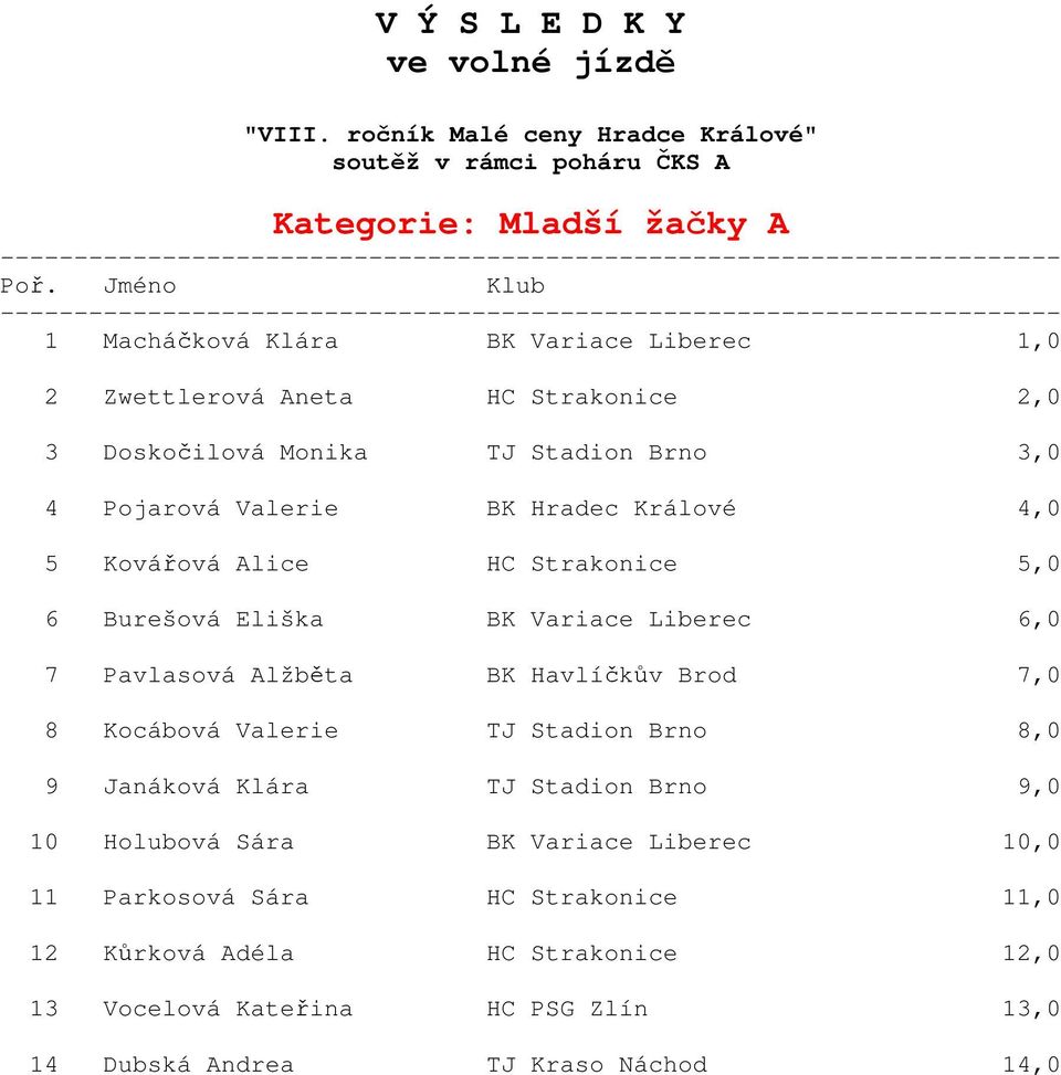 6,0 7 Pavlasová Alžběta BK Havlíčkův Brod 7,0 8 Kocábová Valerie TJ Stadion Brno 8,0 9 Janáková Klára TJ Stadion Brno 9,0 10 Holubová Sára BK Variace