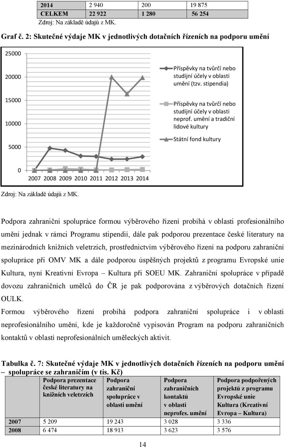 stipendia) Příspěvky na tvůrčí nebo studijní účely v oblasti neprof. umění a tradiční lidové kultury Státní fond kultury 0 2007 2008 2009 2010 2011 2012 2013 2014 Zdroj: Na základě údajů z MK.