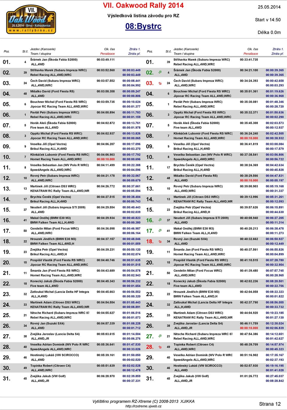 Falken Team,H Brikul Racing,H Jipocar RC Racing Team,WRC Hornet Racing Team,WRC Five team KENATRAM RC Rally Team,WRC,JR Rebel Racing,WRC,JR SpeedAngels,WRC,WRC,JR 00:03:49.111 00:03:52.560 00:00:03.