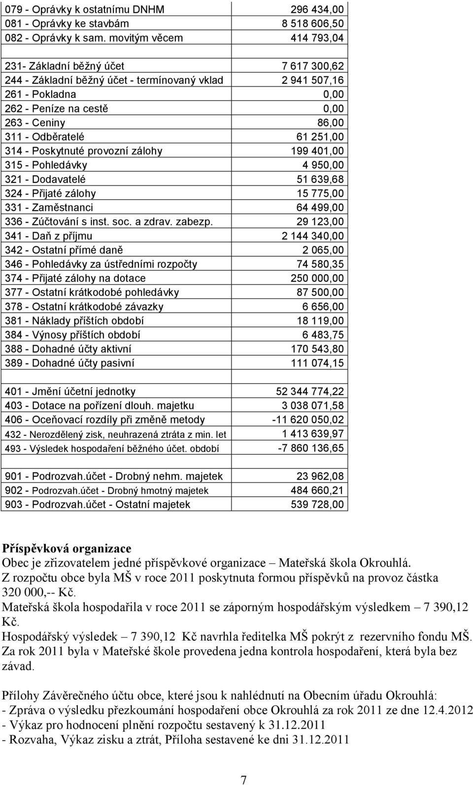 Odběratelé 61 251,00 314 - Poskytnuté provozní zálohy 199 401,00 315 - Pohledávky 4 950,00 321 - Dodavatelé 51 639,68 324 - Přijaté zálohy 15 775,00 331 - Zaměstnanci 64 499,00 336 - Zúčtování s inst.