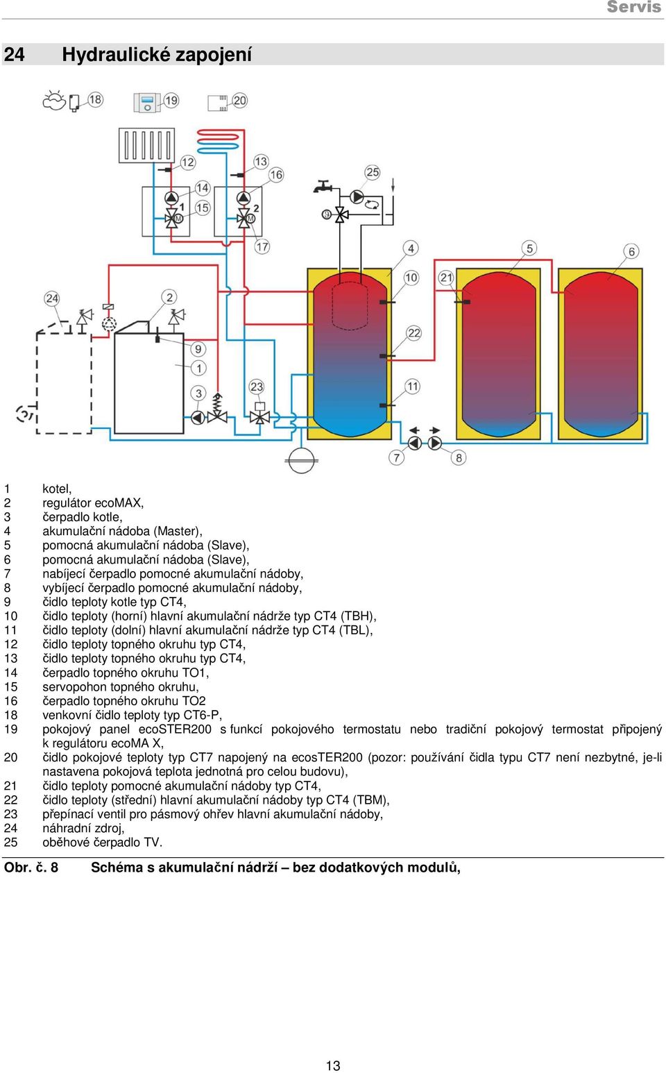 hlavní akumulační nádrže typ CT4 (TBL), 12 čidlo teploty topného okruhu typ CT4, 13 čidlo teploty topného okruhu typ CT4, 14 čerpadlo topného okruhu TO1, 15 servopohon topného okruhu, 16 čerpadlo