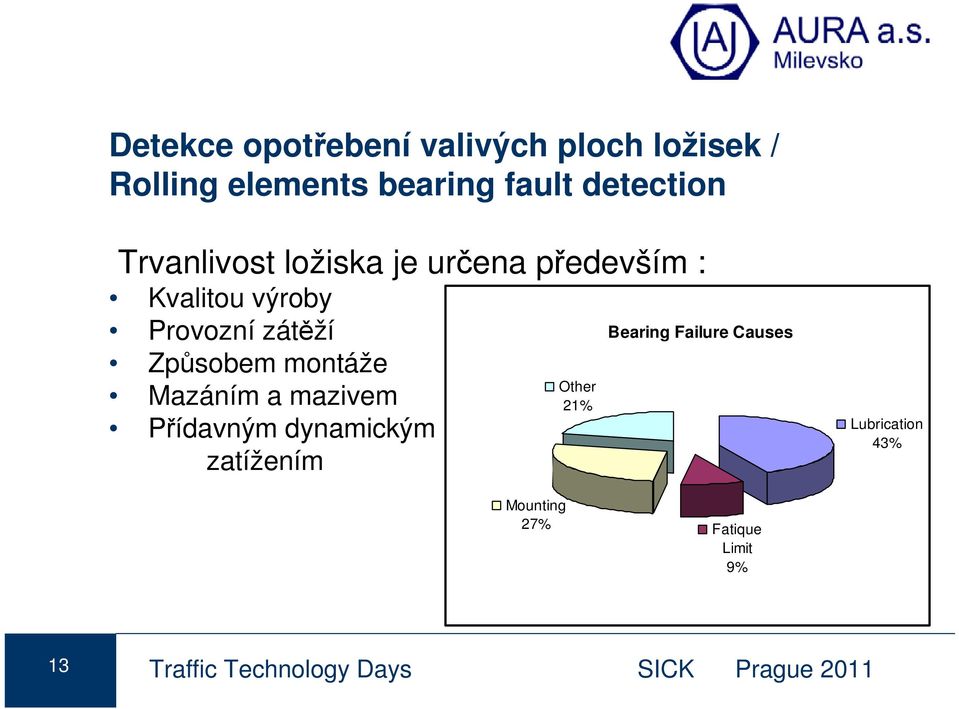 montáže Mazáním a mazivem Přídavným dynamickým zatížením Other 21% Bearing Failure