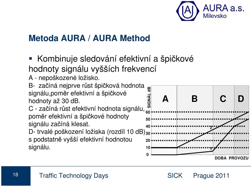 C - začíná růst efektivní hodnota signálu, poměr efektivní a špičkové hodnoty signálu začíná klesat.