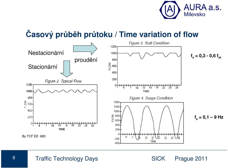 s = 0,3-0,6 f ot f s = 0,1 9 Hz By TCF ED