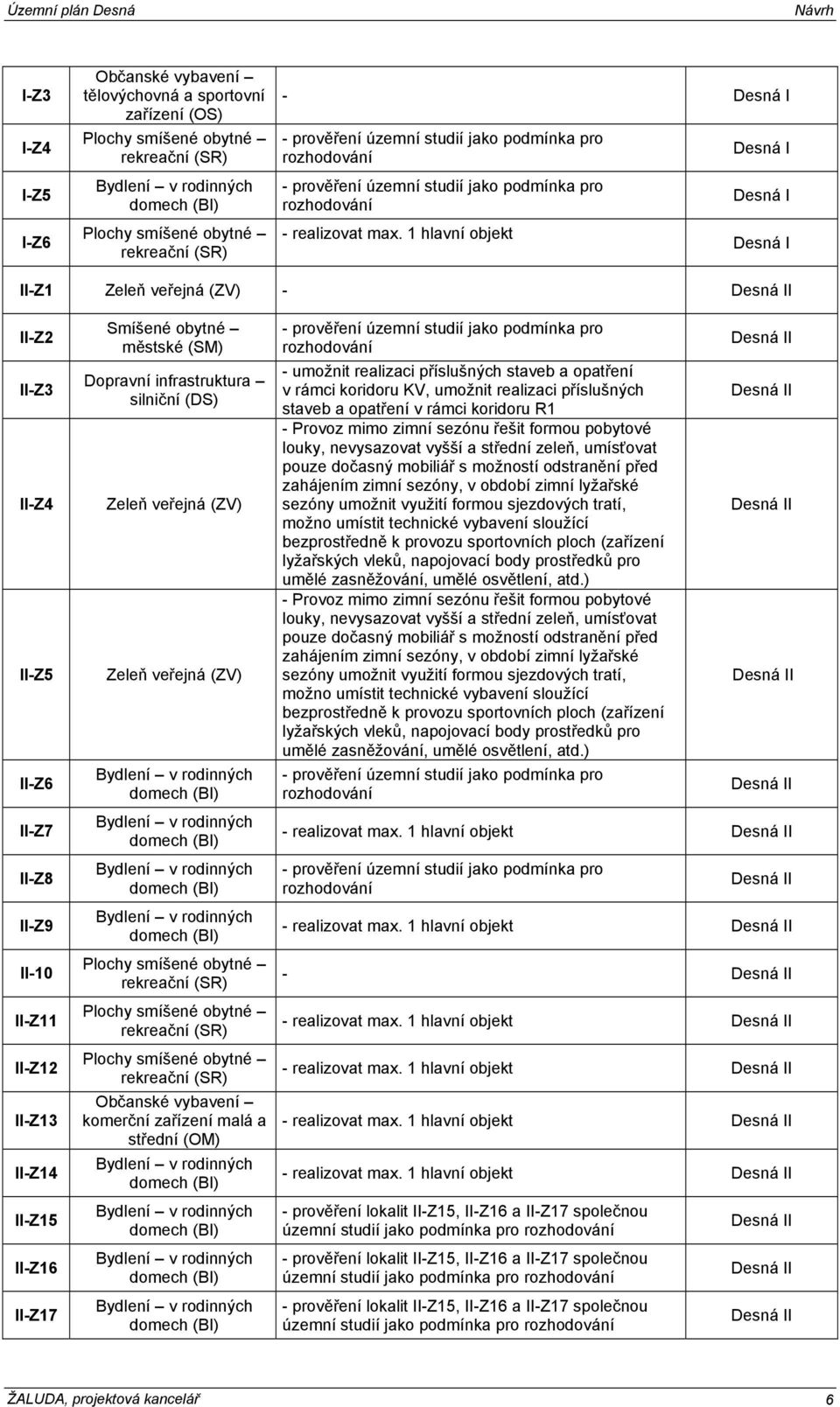 1 hlavní objekt Desná I Desná I Desná I II-Z1 Zeleň veřejná (ZV) - Desná II II-Z2 II-Z3 II-Z4 II-Z5 II-Z6 II-Z7 II-Z8 II-Z9 II-10 II-Z11 II-Z12 II-Z13 II-Z14 II-Z15 II-Z16 II-Z17 Smíšené obytné