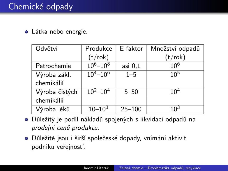 zákl. 10 4 10 6 1 5 10 5 chemikálií Výroba čistých 10 2 10 4 5 50 10 4 chemikálií Výroba léků 10 10 3