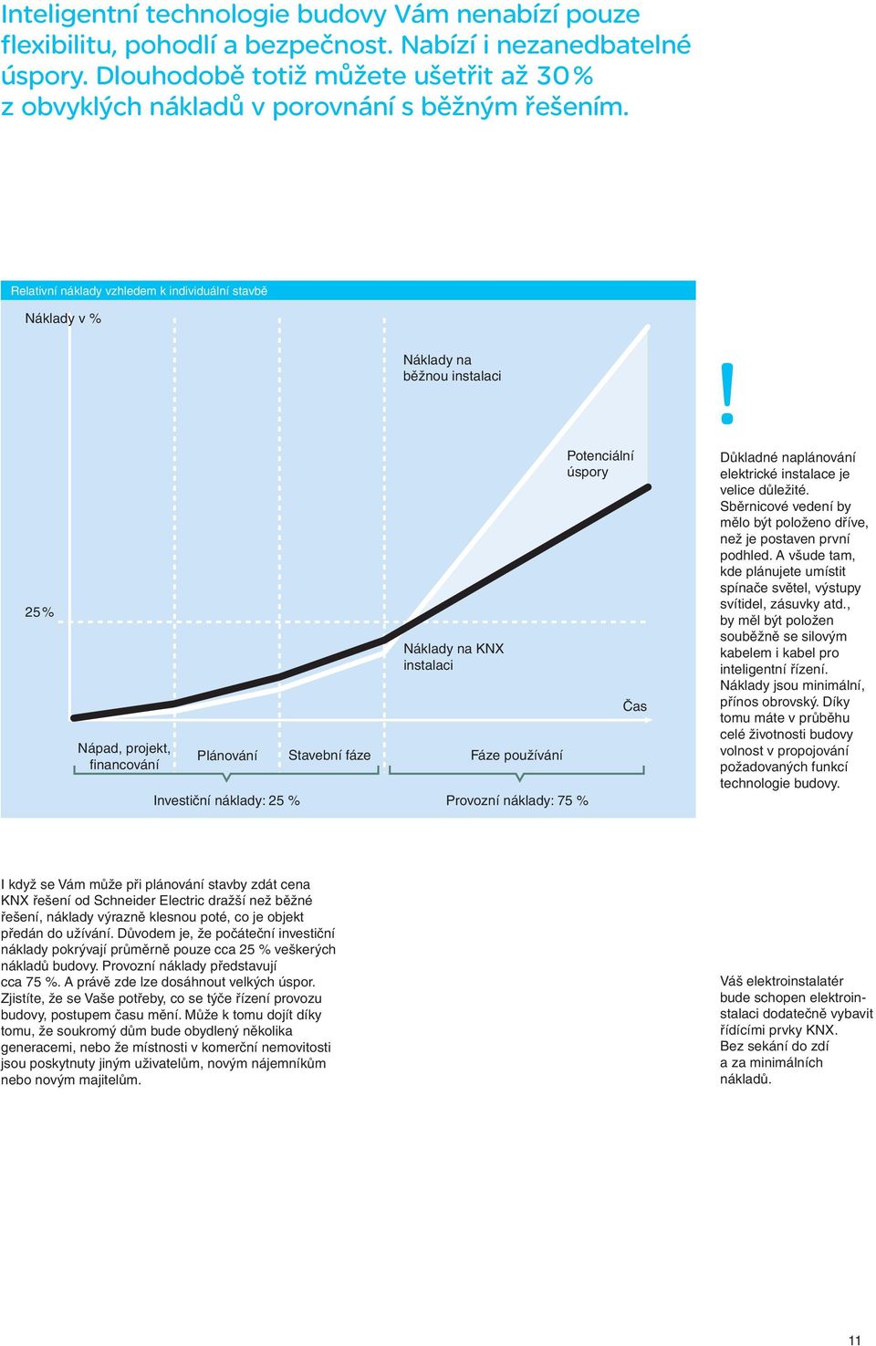 25 % Nápad, projekt, fi nancování Náklady na KNX instalaci Plánování Stavební fáze Fáze používání Investiční náklady: 25 % Provozní náklady: 75 % Potenciální úspory Čas Důkladné naplánování