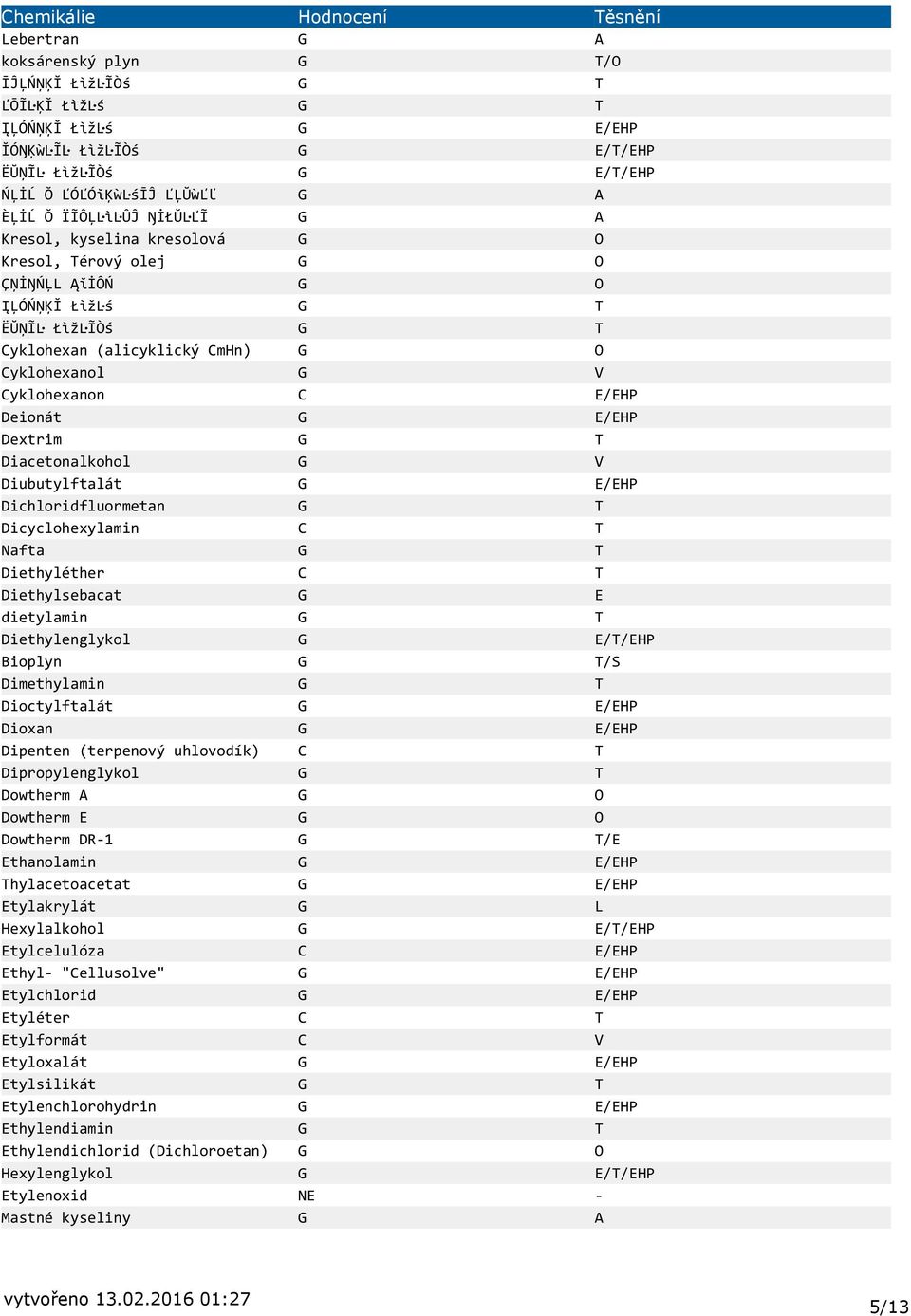 ft Diethyléther Diethylseb c t dietyl min Diethylenglykol Bioplyn Dimethyl min Dioctylft lát Diox n Dipenten (terpenový uhlovodík) Dipropylenglykol Dowtherm Dowtherm % Dowtherm D21 %th nol min hyl