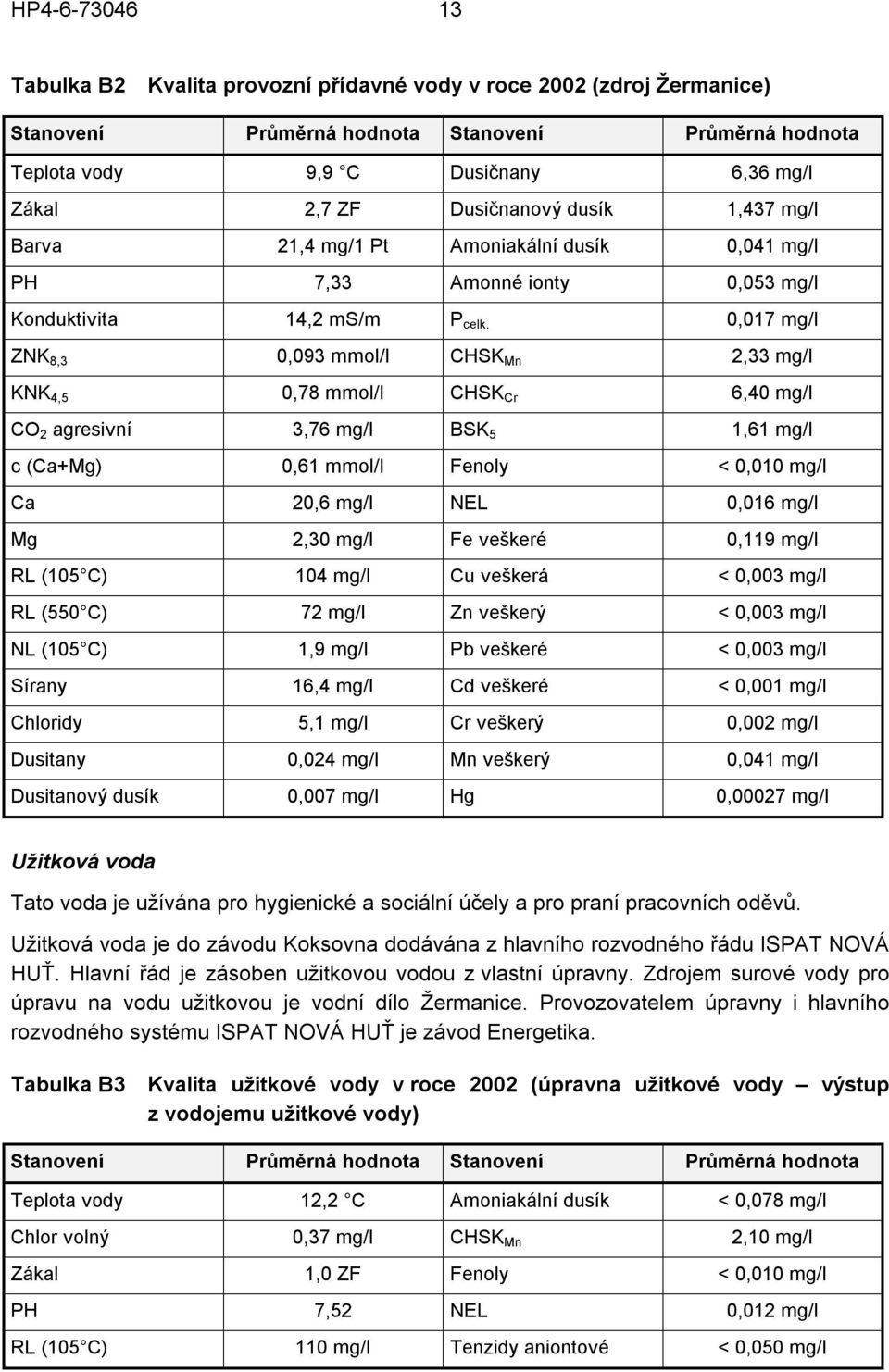 0,017 mg/l ZNK 8,3 0,093 mmol/l CHSK Mn 2,33 mg/l KNK 4,5 0,78 mmol/l CHSK Cr 6,40 mg/l CO 2 agresivní 3,76 mg/l BSK 5 1,61 mg/l c (Ca+Mg) 0,61 mmol/l Fenoly < 0,010 mg/l Ca 20,6 mg/l NEL 0,016 mg/l