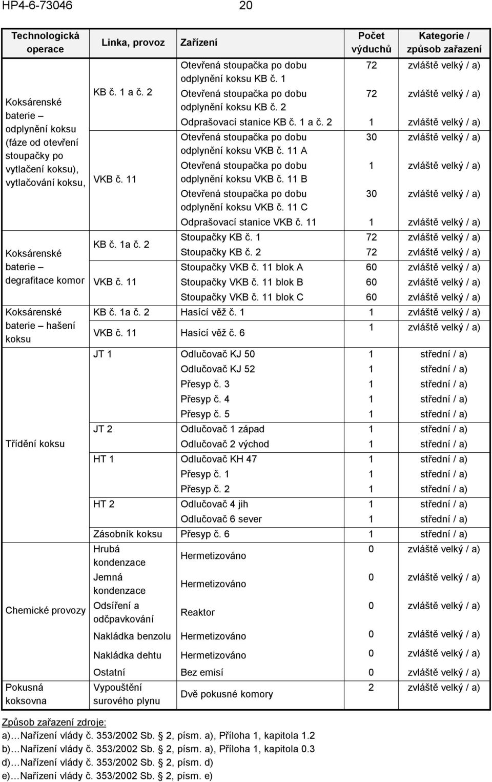 1 Otevřená stoupačka po dobu odplynění koksu KB č. 2 Počet výduchů Kategorie / způsob zařazení 72 zvláště velký / a) 72 zvláště velký / a) Odprašovací stanice KB č. 1 a č.